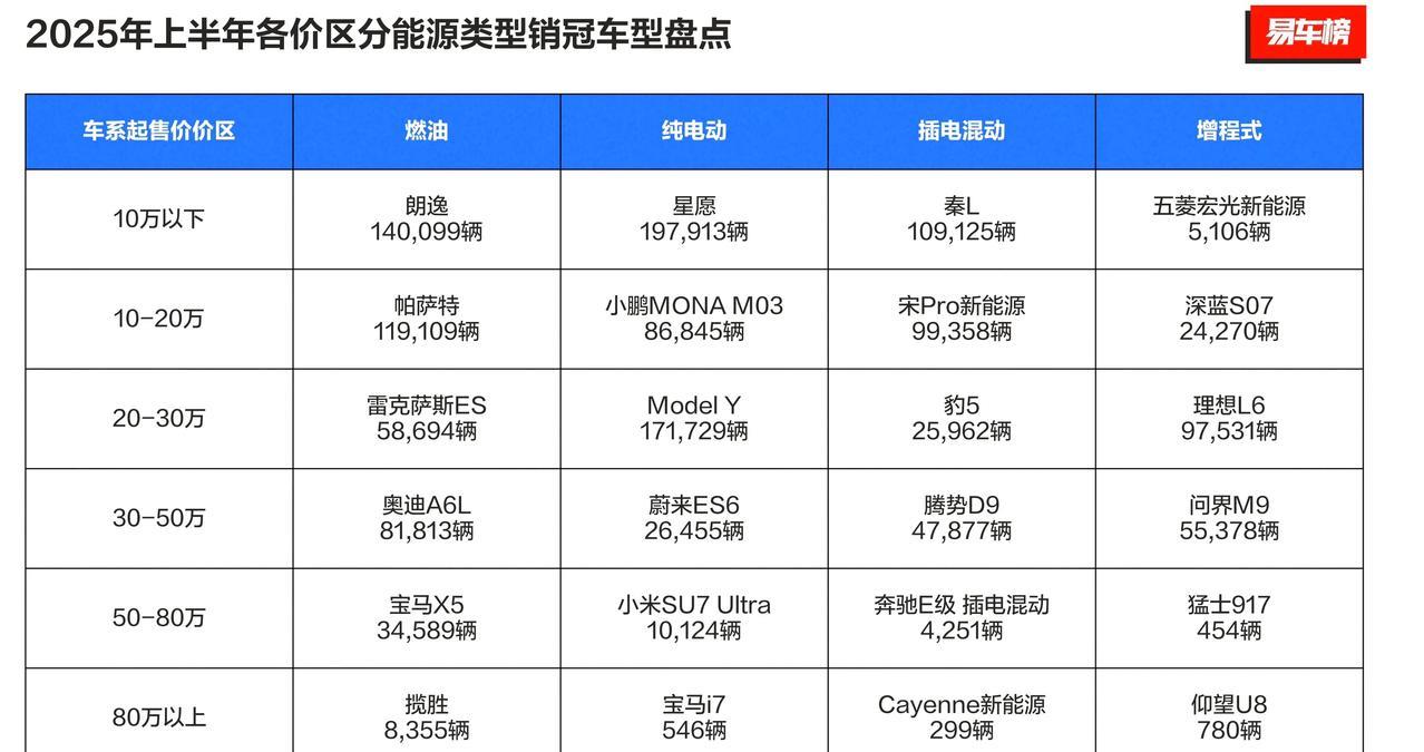 1.三大妈剩一大妈，轩逸朗逸卡罗拉。剩下朗逸老当益壮。2.吉利星愿，水桶神车