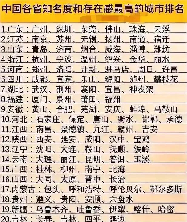 中国各省知名度较高的城市排名。