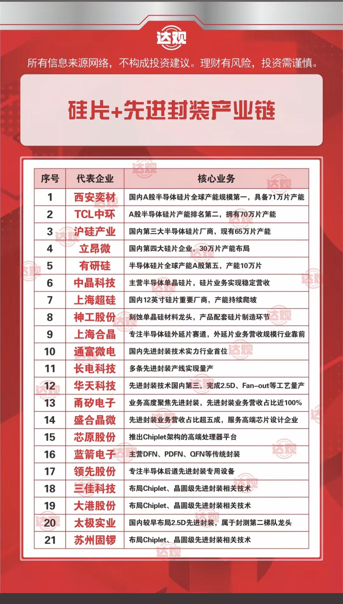 硅片涨价持续：相关产业链核心梳理！硅片这轮涨价还在持续，而且范围在扩大，核心