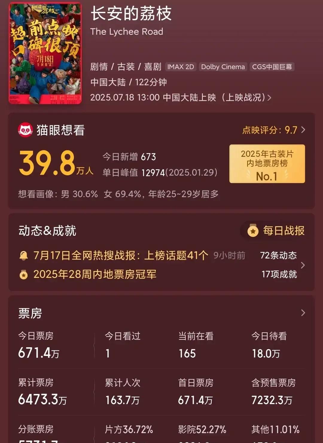 新的一天，大鹏导演的《长安的荔枝》总票房预测降了1.5亿，大鹏依然能赚钱。即便
