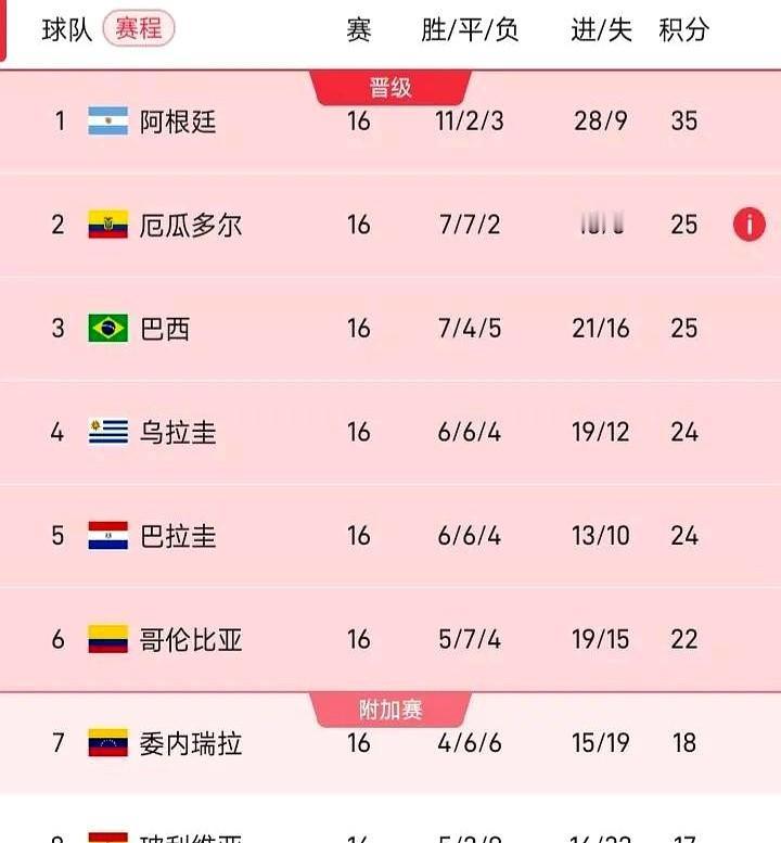 南美区预选赛还剩下两轮，不过阿根廷、厄瓜多尔、巴西、乌拉圭、巴拉圭都提前拿到了门