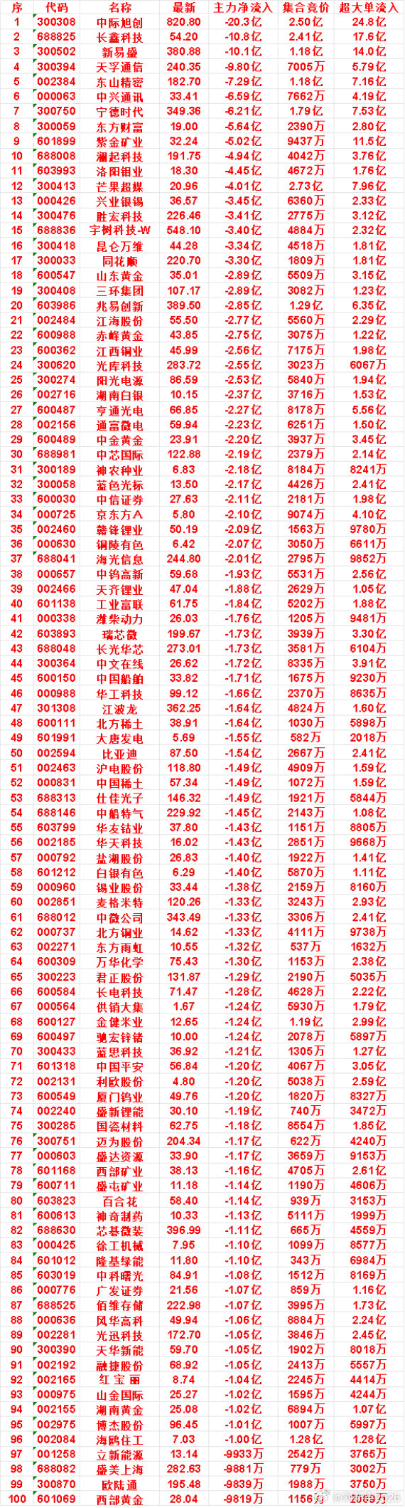 9月2日开盘45分钟，主力卖出的名单！​​​