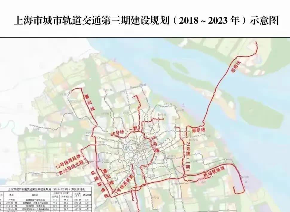 上海地铁轨交三期建造进度1、1号线西延伸:基本取消2、22号线崇明线:正