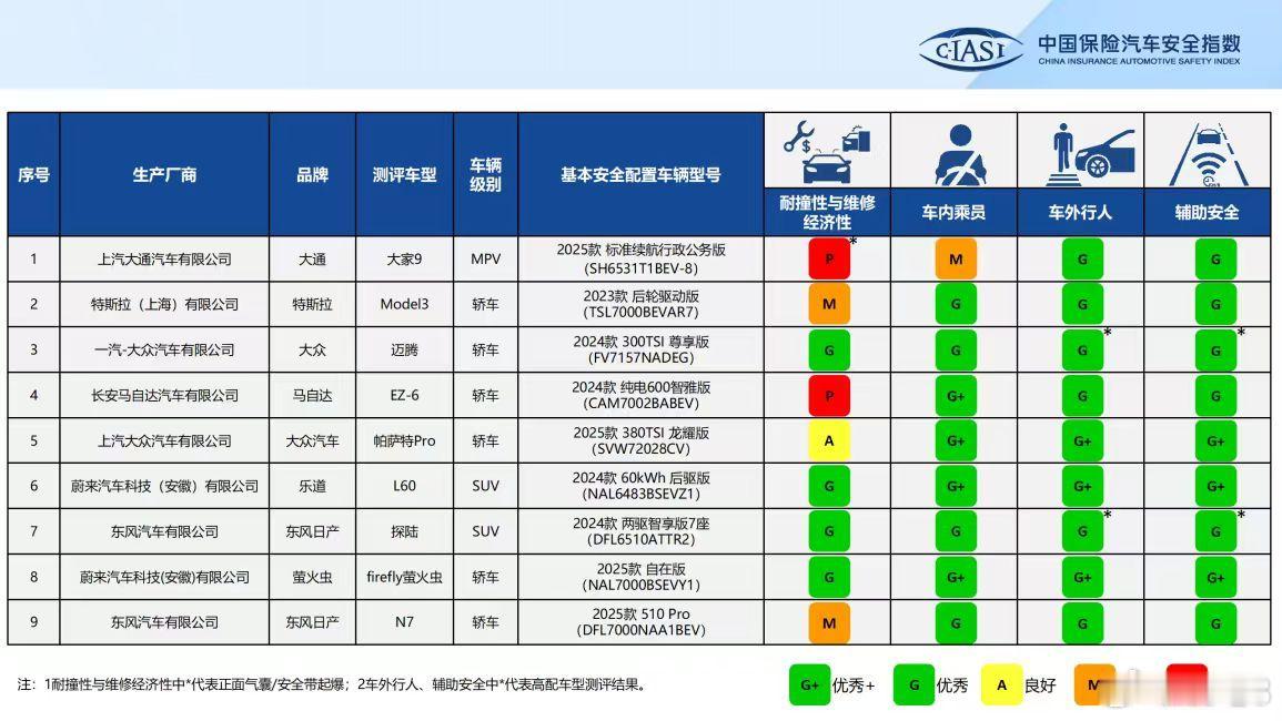 中保研今天发布了9款车型的安全性能测评报告，其中有6款属于新能源汽车，另外在全部
