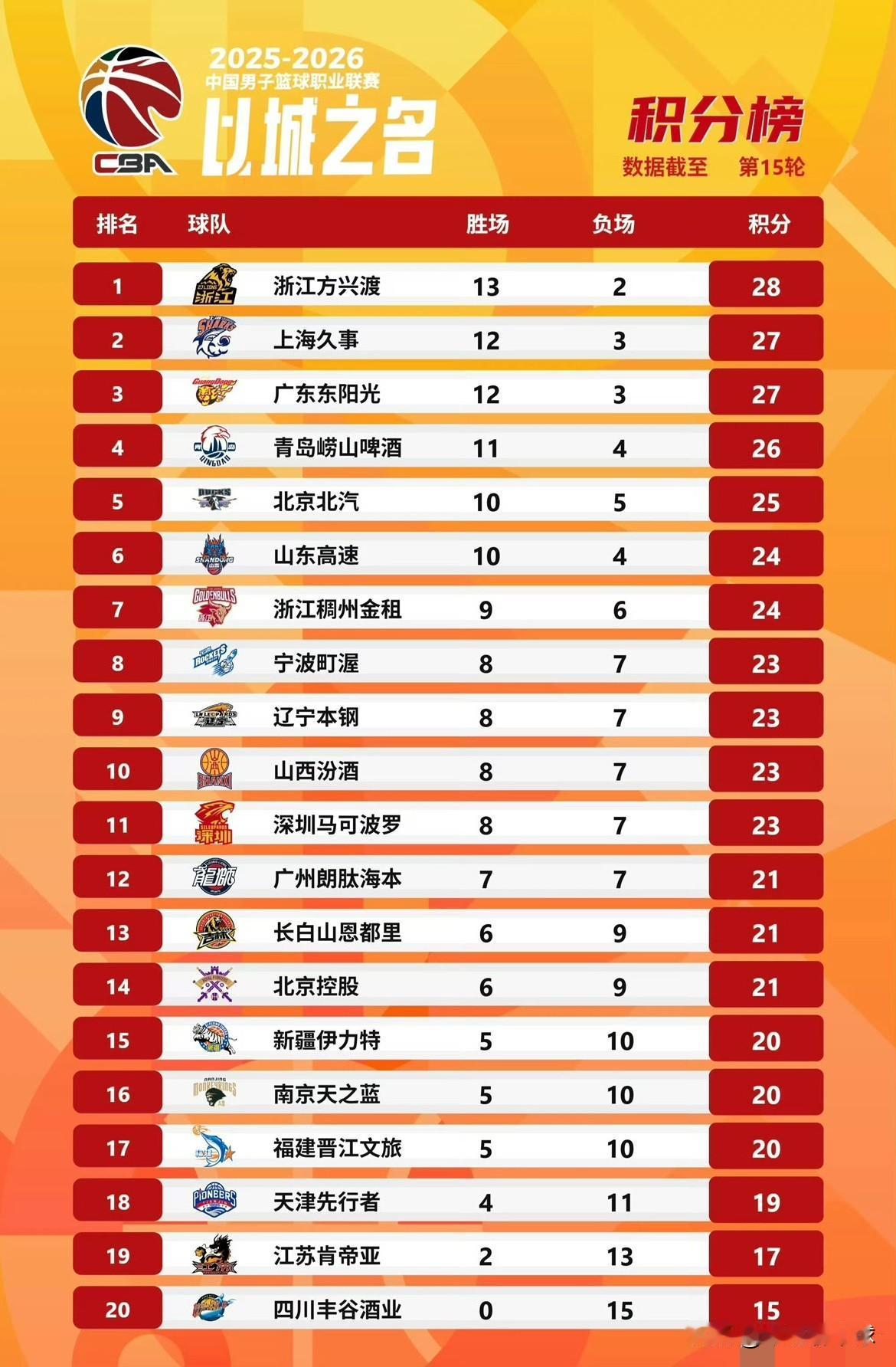 CBA排名惊变！广厦登顶，北京掉队，季后赛卡位战惨烈CBA最新排名风云突变！广