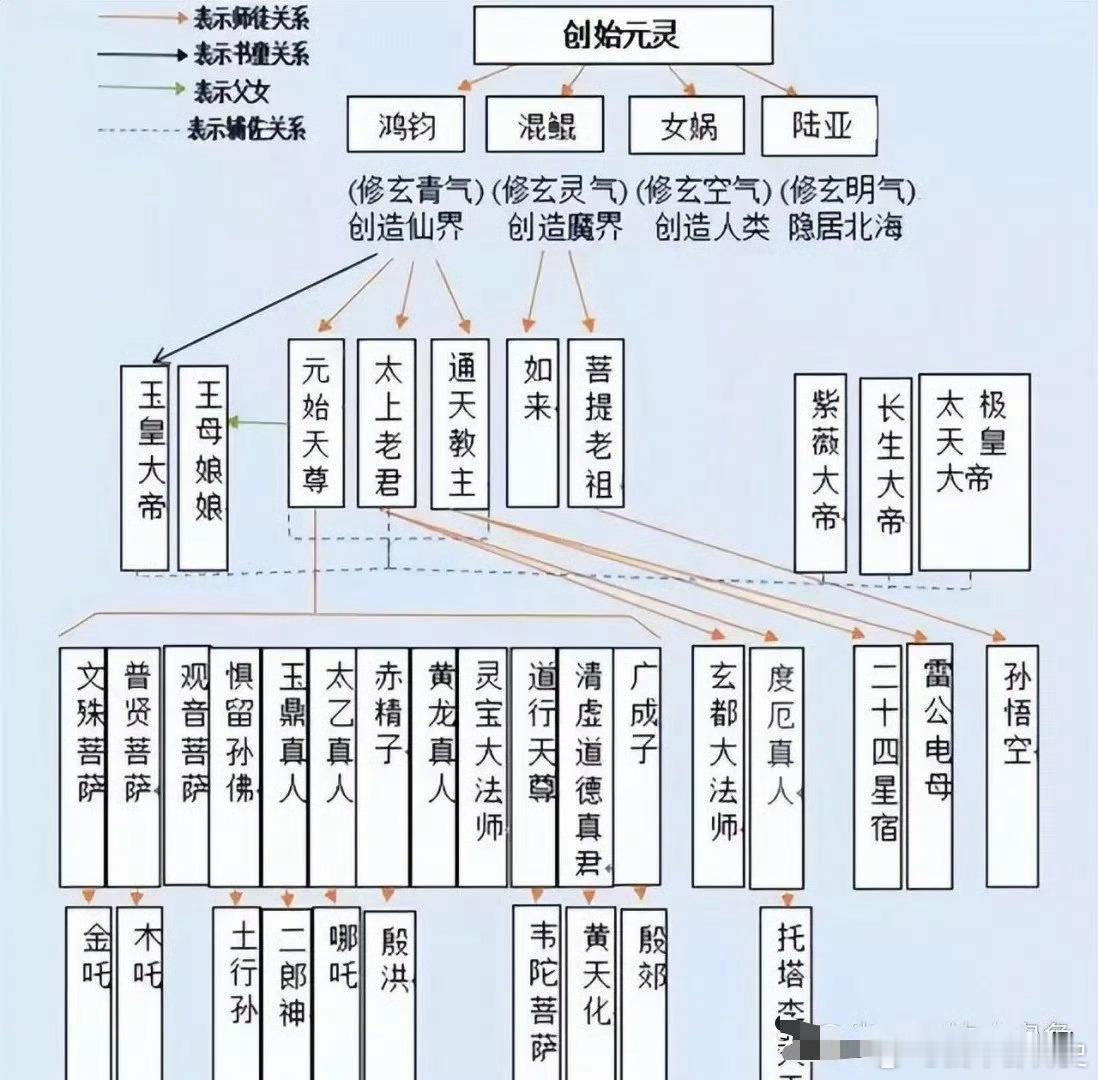 孙悟空的辈分挺高啊！