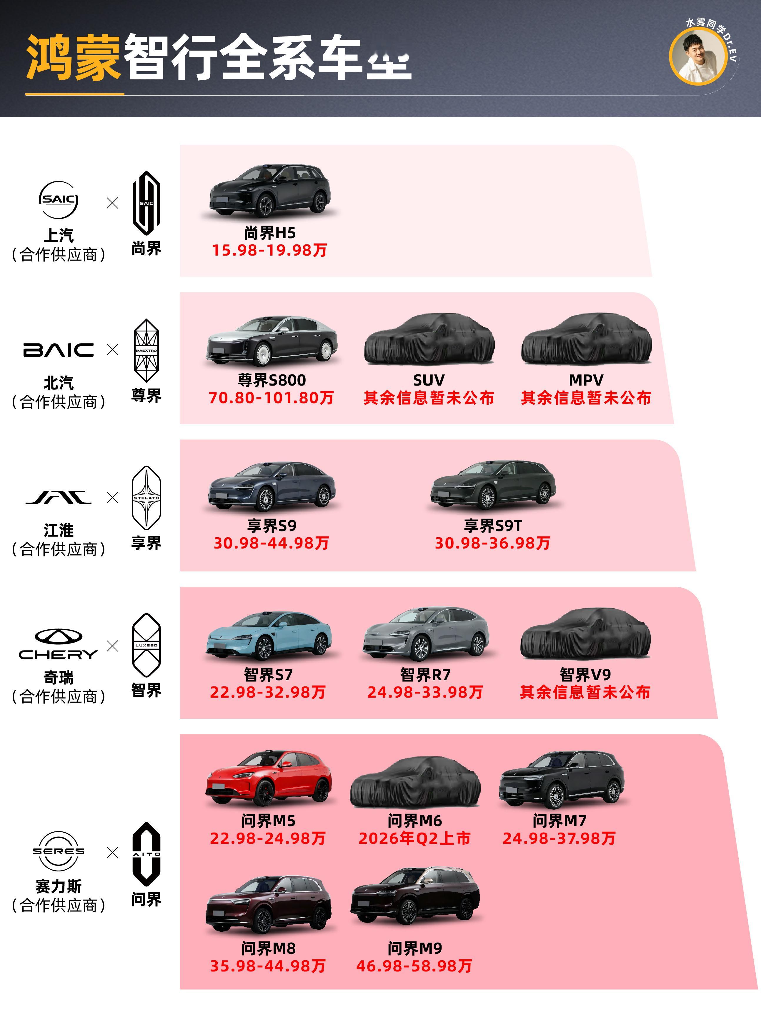 一图看懂鸿蒙智行五界大v聊车