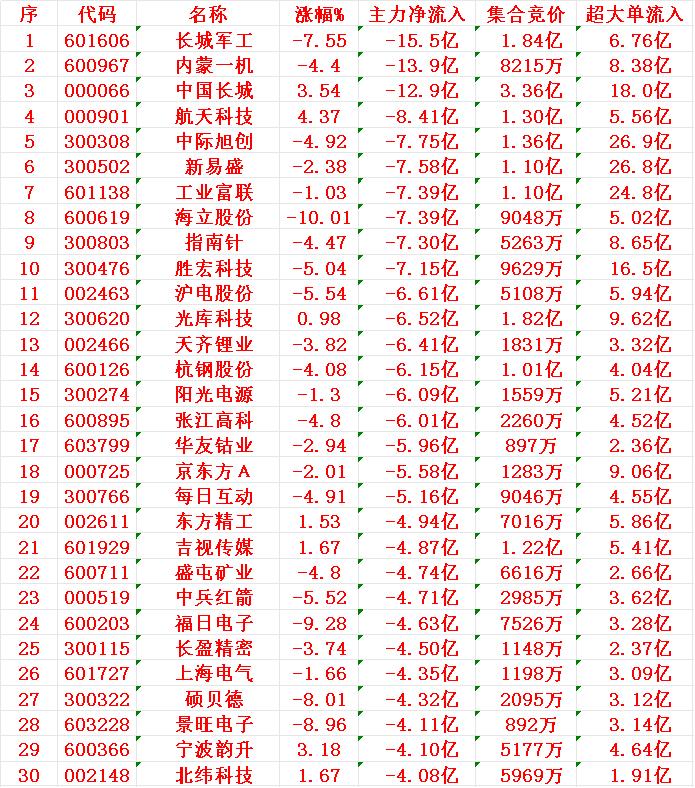 8月14日收盘，主力趁冲高，已经大幅卖出的30名单：1长城-15.5亿