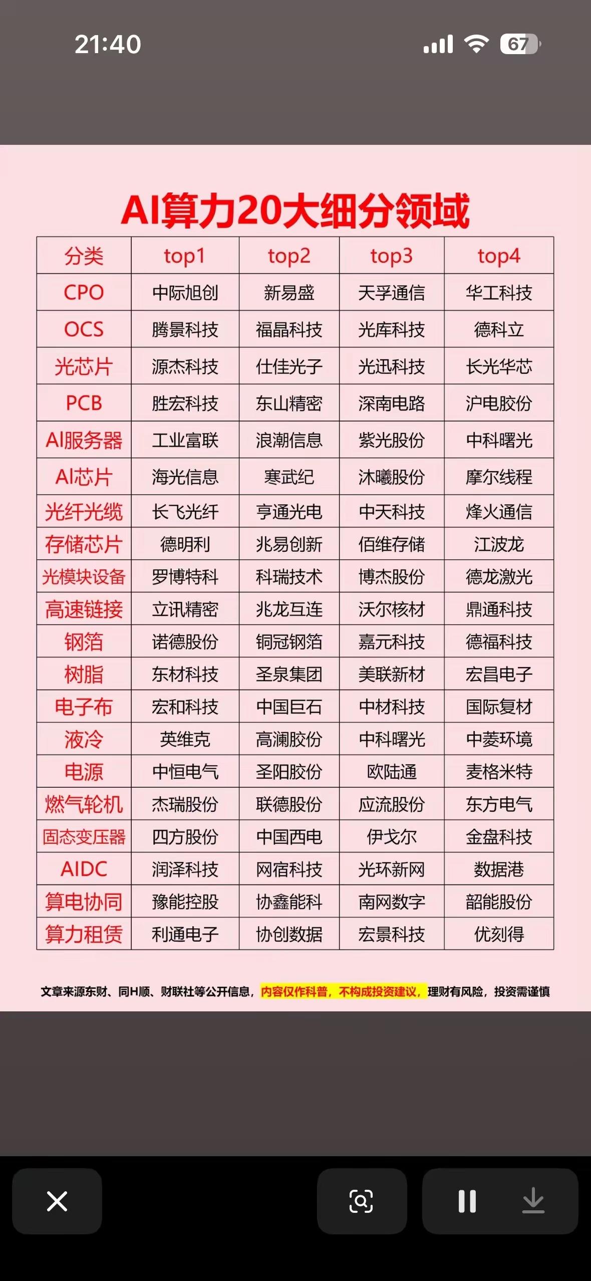 炸场！[爱心]AI算力20大赛道龙头全梳理AI算力狂飙，20大细分赛道的核心