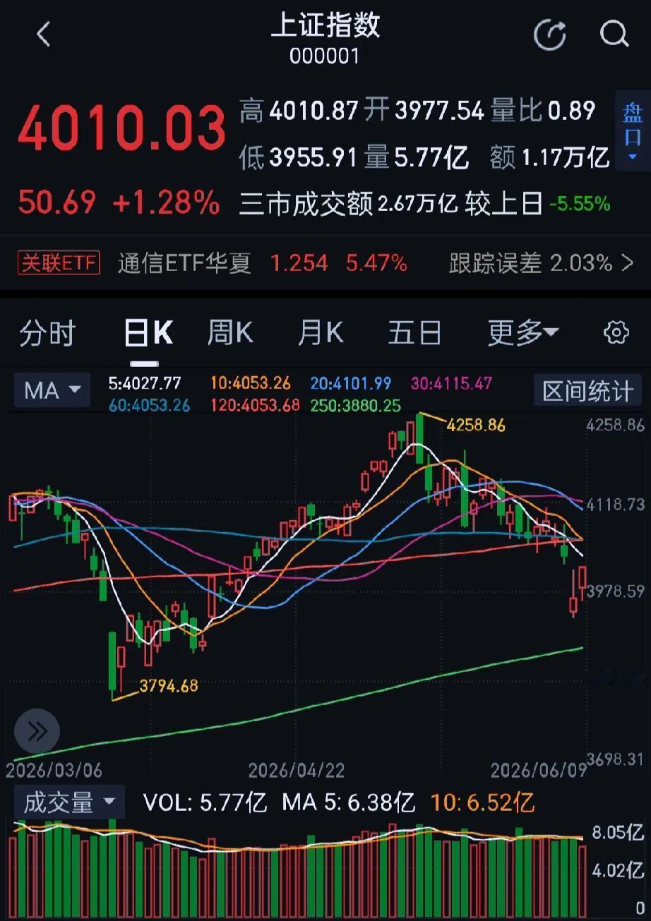 今日大A市场震荡反弹，收盘沪指涨1.28%，深成指涨3.02%，创业板指涨3.9