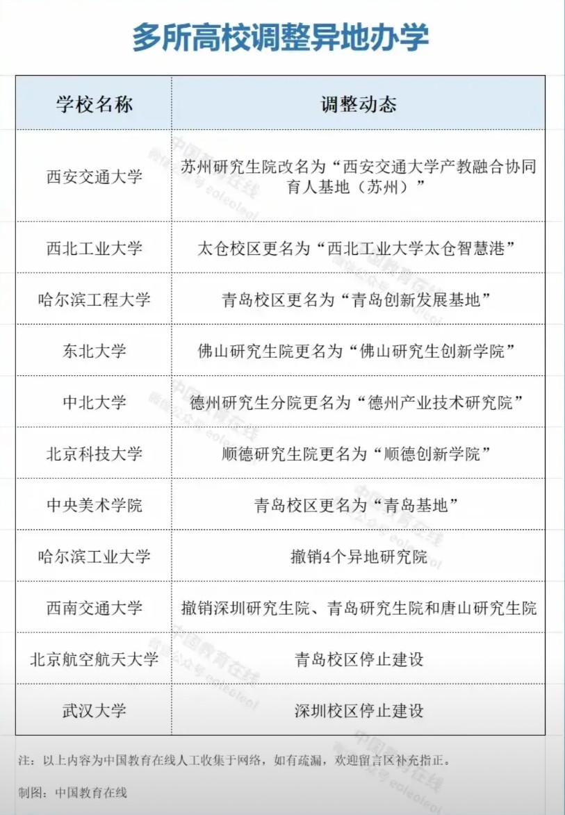 有多所重点高校打算在异地办学被戛然而止，比如武汉大学深圳校区停止建设，北京航空航