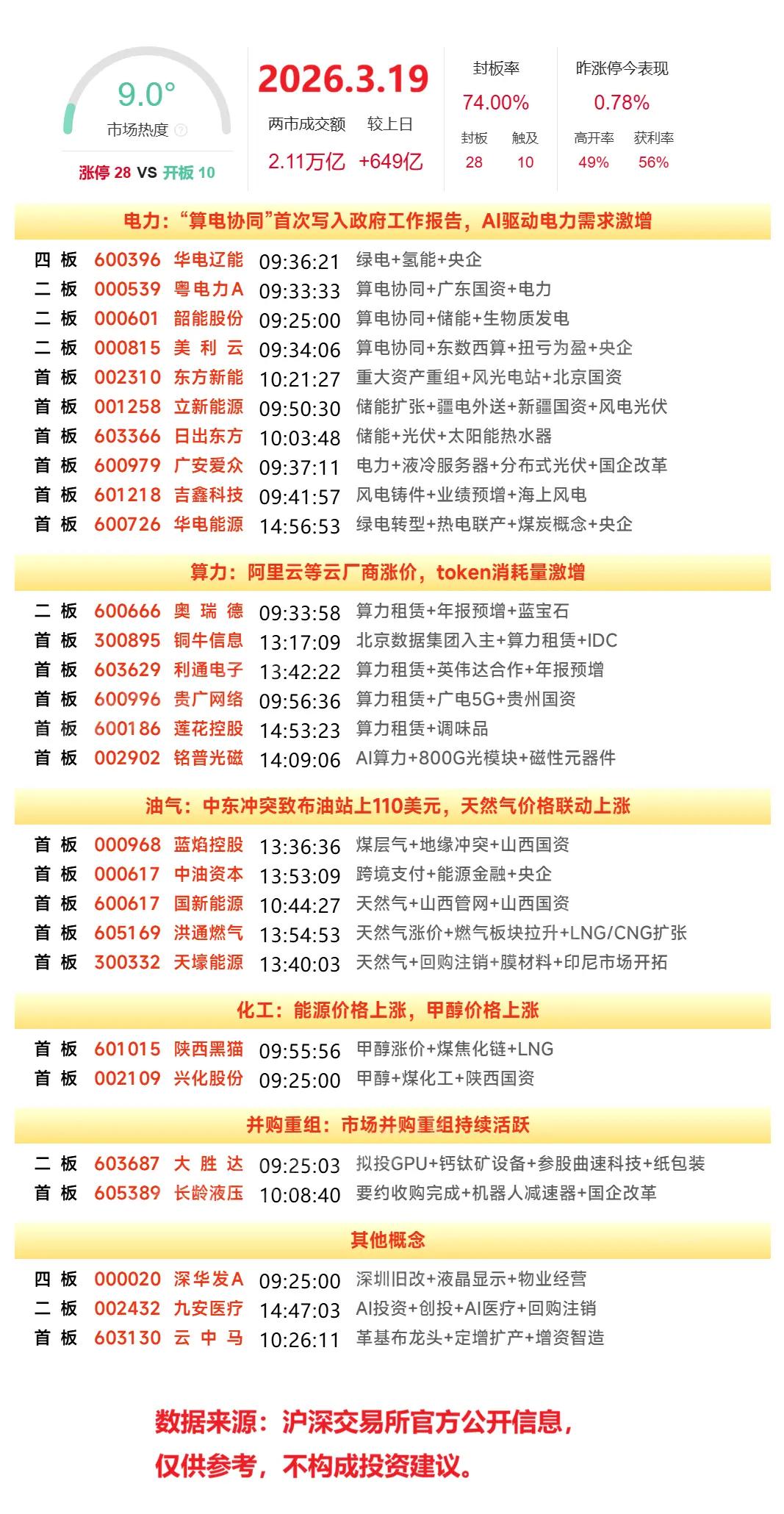 3月19日复盘：美利云、华电辽能、奥瑞德、中油资本隔日走势的一些看法！1、美