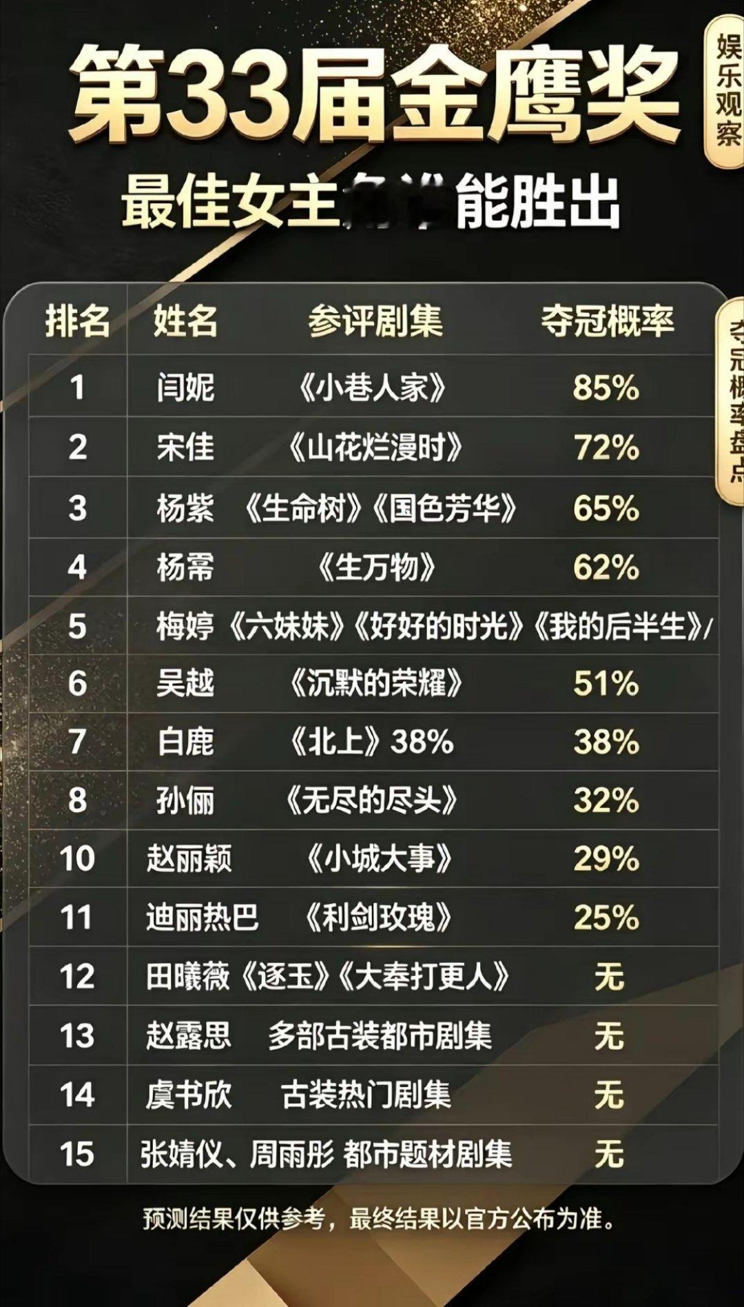 第33届金鹰奖“视后”争夺太激烈了！闫妮凭《小巷人家》预测概率高达85%，几乎锁