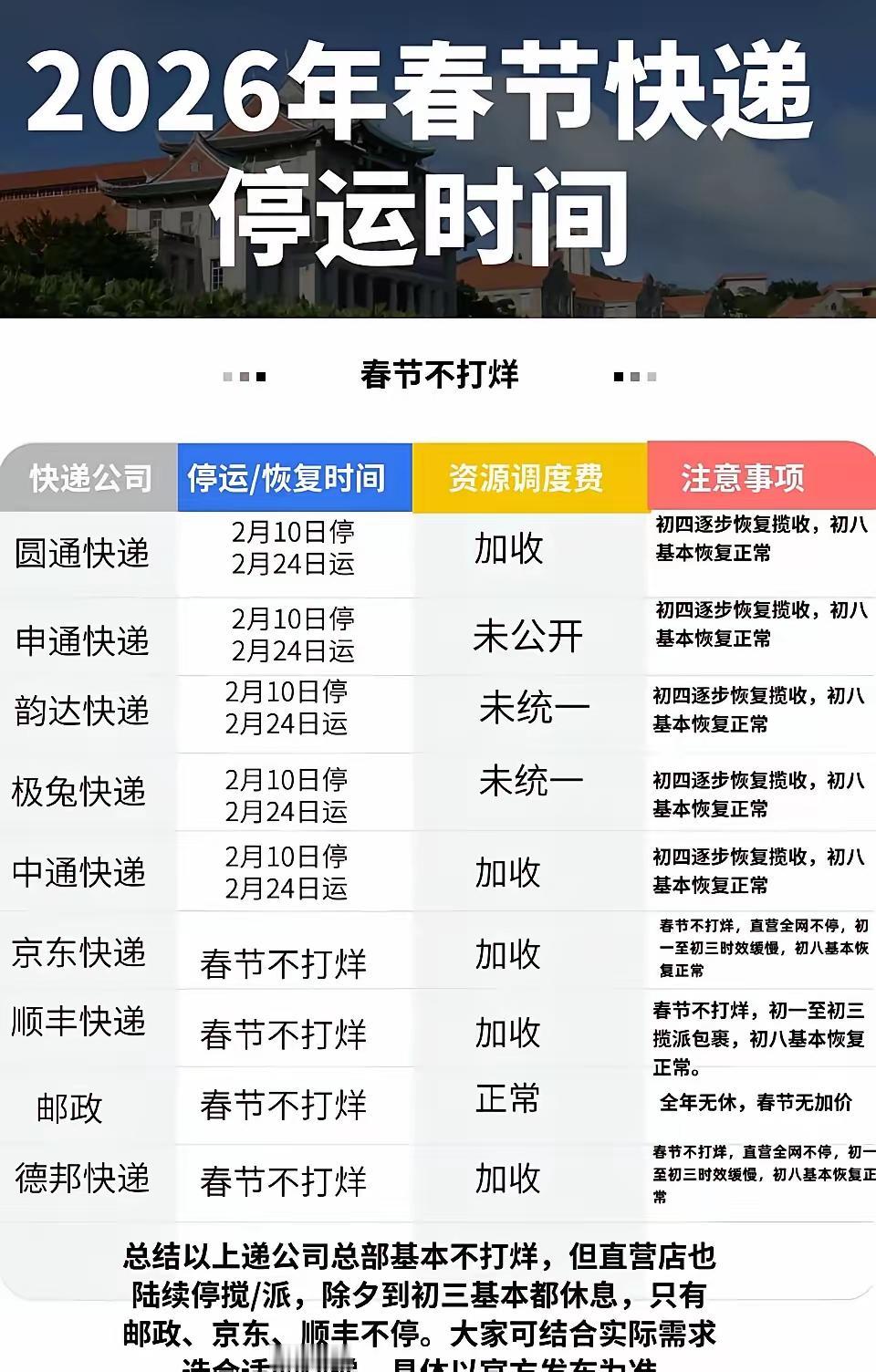 年关将至，快递停运的消息可别不当回事！各大快递基本2月10号左右就陆续停摆了，这