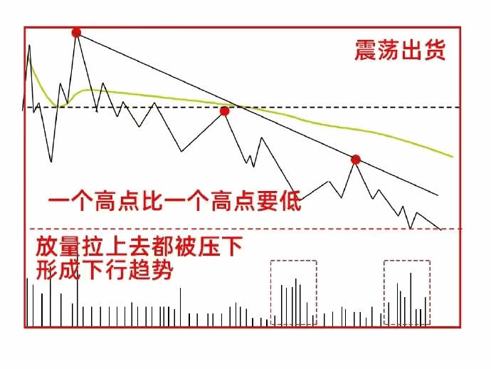 A股分时图出现这种形态，就是主力出货的节奏