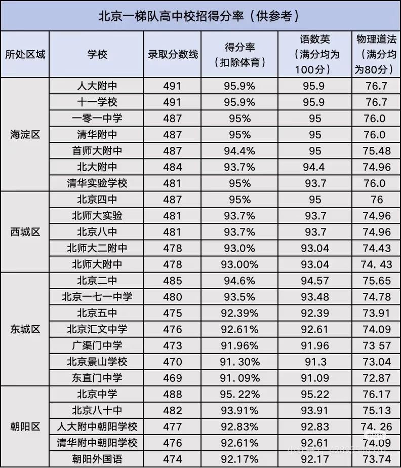 要想考上海淀、西城、东城和朝阳的顶尖高中，中考至少需要考多少分海淀、西城、东城
