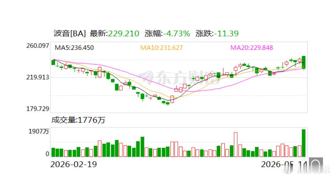 特朗普称中方同意购买200架波音飞机外交部：中美经贸关系本质是互利共赢5月15