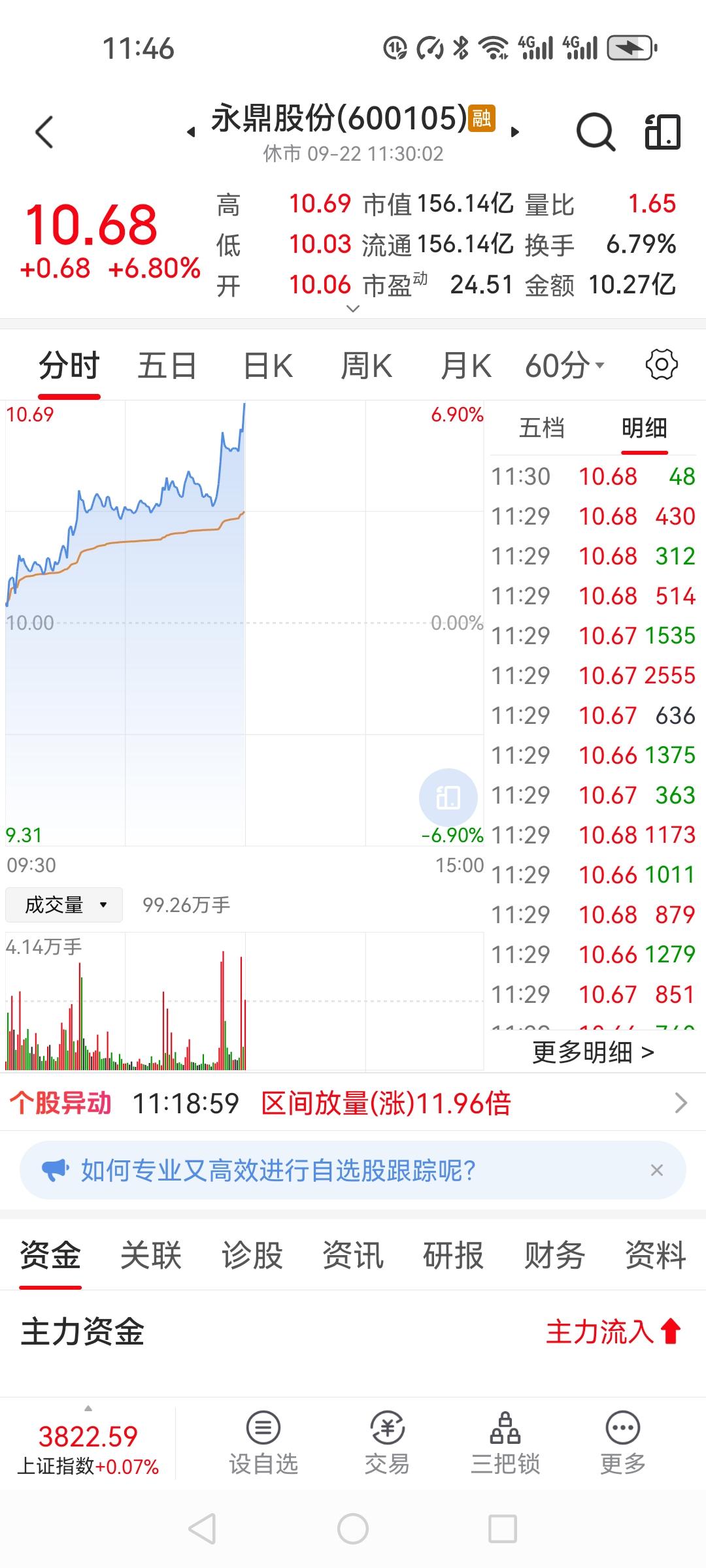 今天的操作计划还有待提高，原计划永鼎股份在10.3附近卖出二分之一，没想到卖飞了
