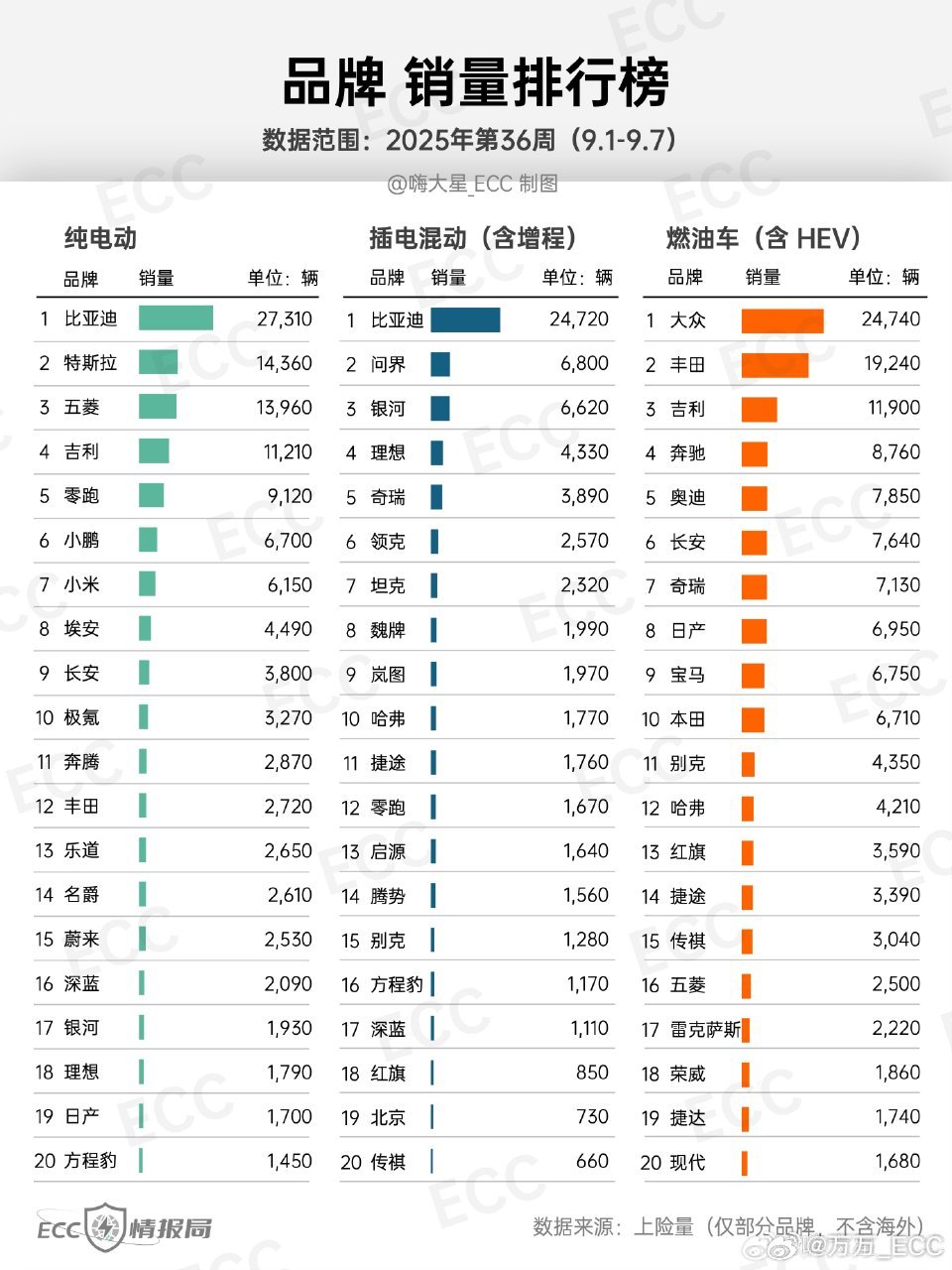 上周（9.1-9.7）新能源渗透率59.14%。不同渠道口径精确数据会有出入