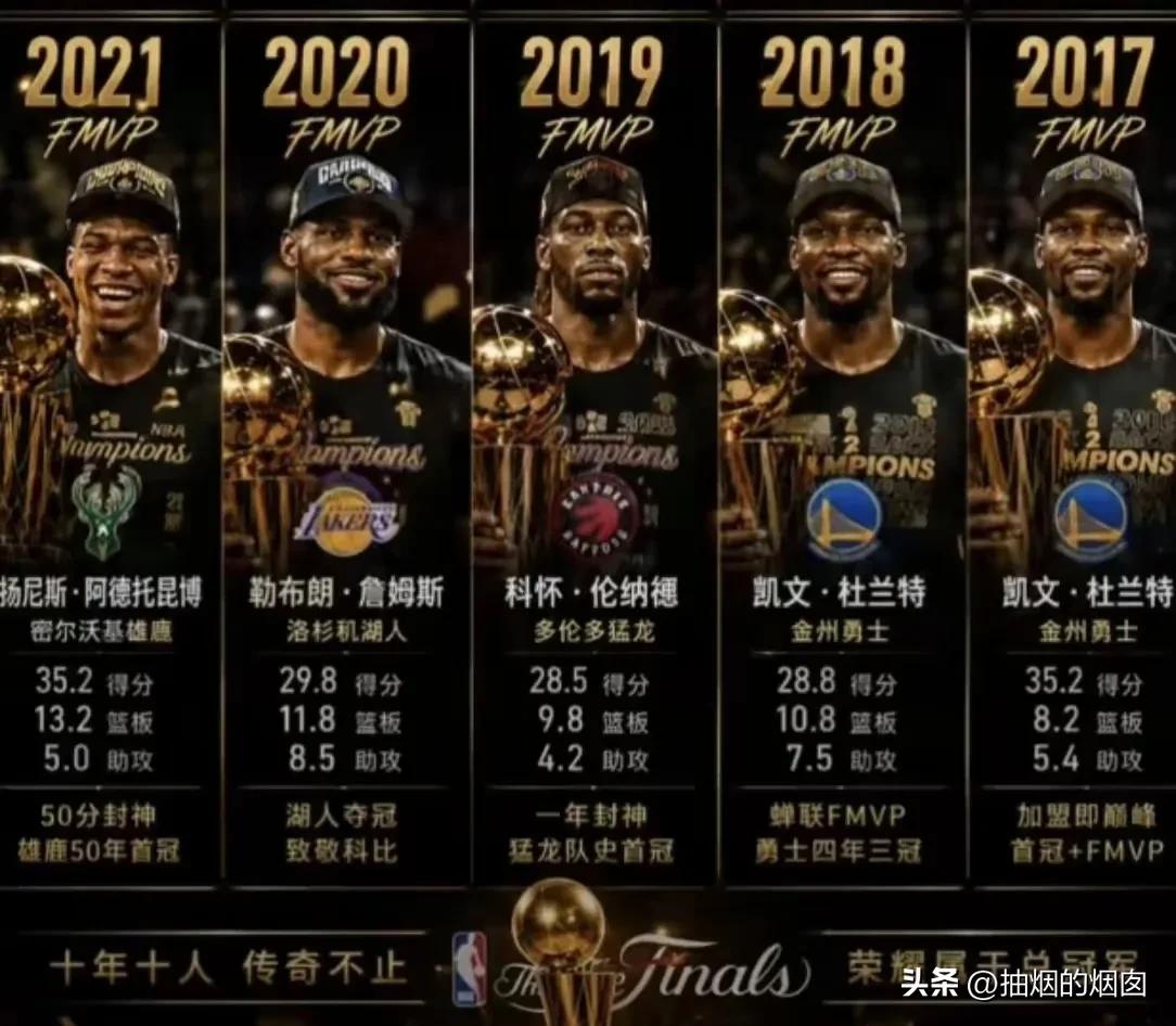 近十年NBA总决赛FMVP数据。1、单看数据，字母哥最猛，35.2得分13.2
