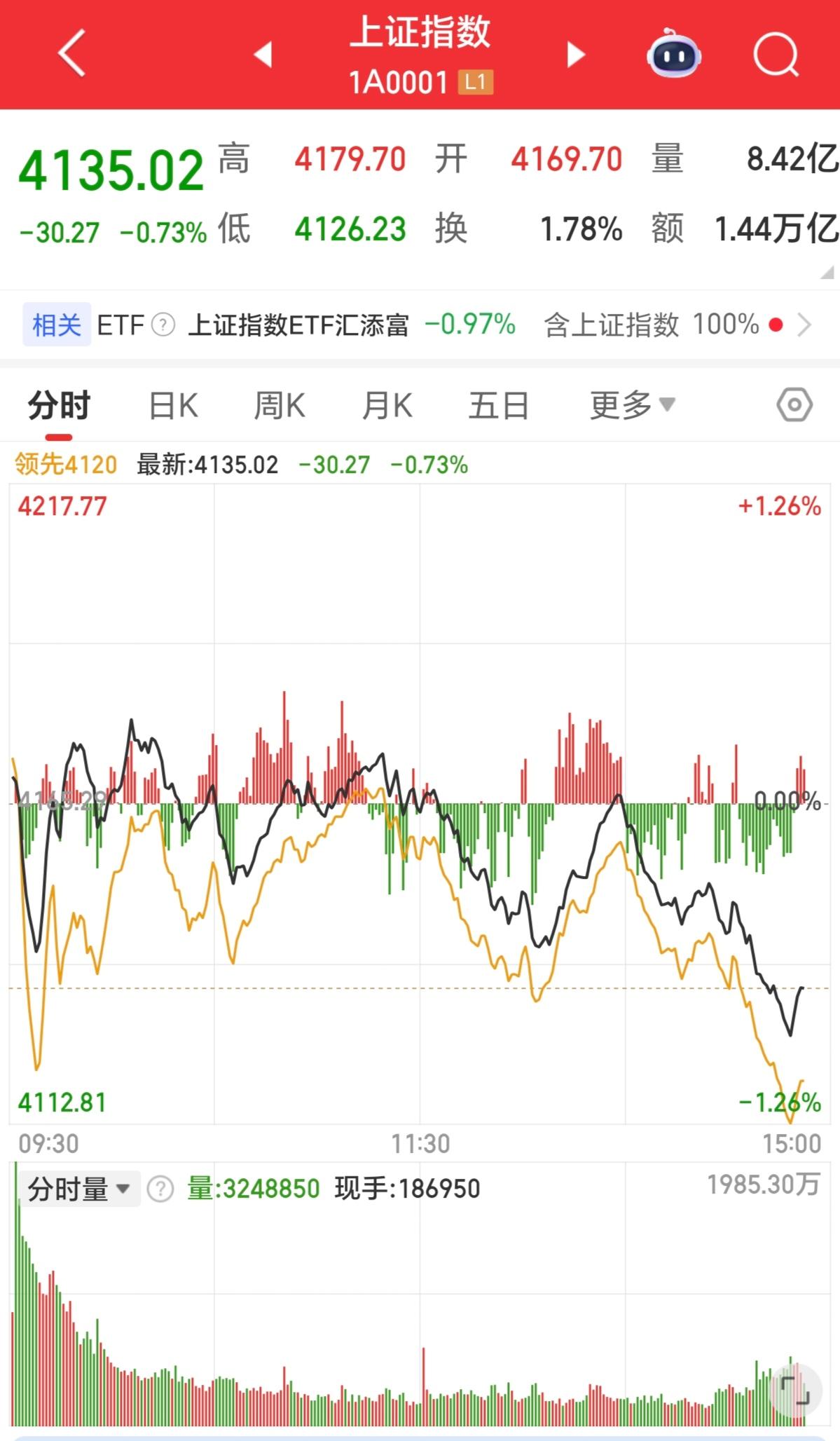 熟悉的A股回来了，又现尾盘杀，昨天重进去的，和今天盘中冲进去的，尾盘又被狠狠狠地