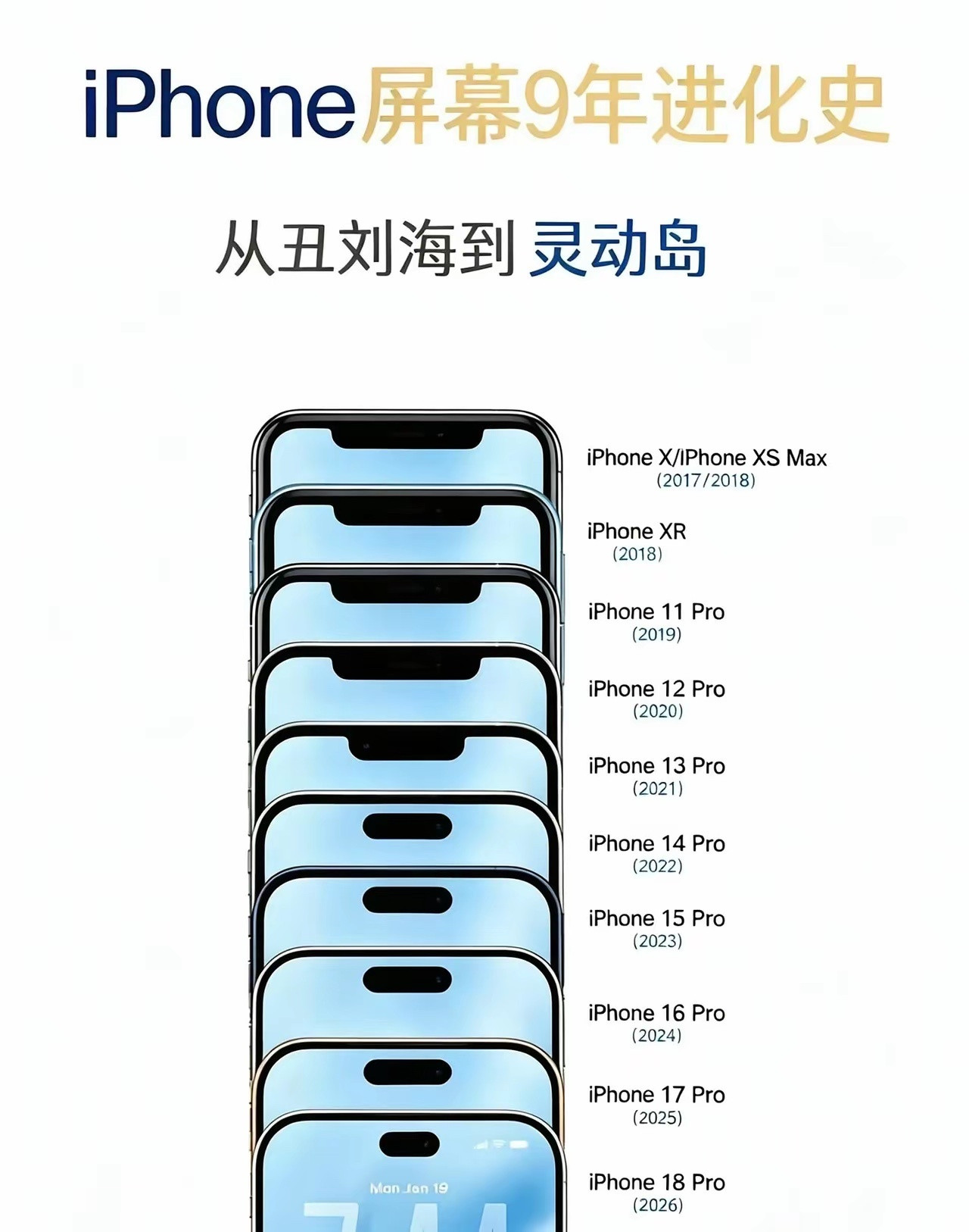 苹果如果按照现在的发展，等到iPhone20系列推出的时候，大概就没灵动岛了。