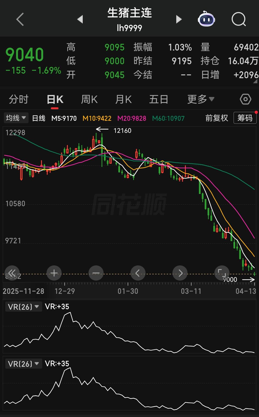 从生猪主连价格被无底线打压的行情，就能清晰看出今年资本对市场的操纵力度有多强。