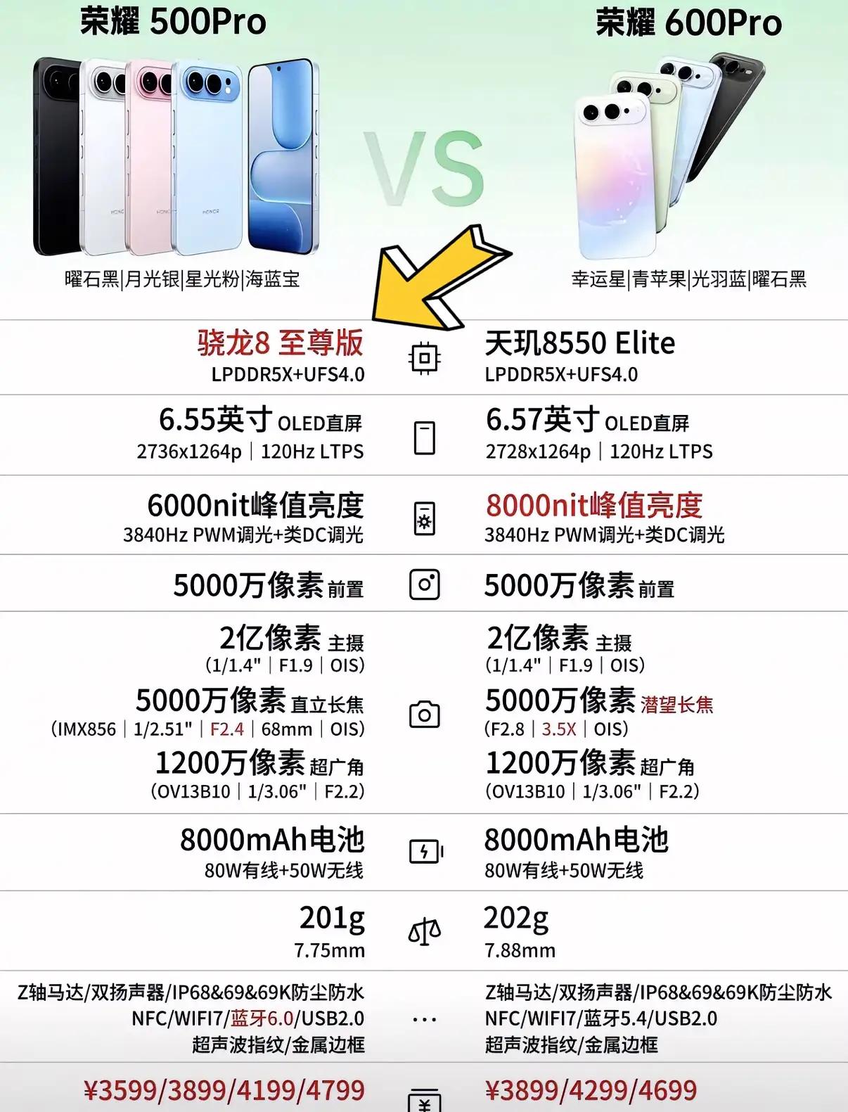 荣耀600Provs荣耀500Pro怎么选？👉追求高性价比、日常