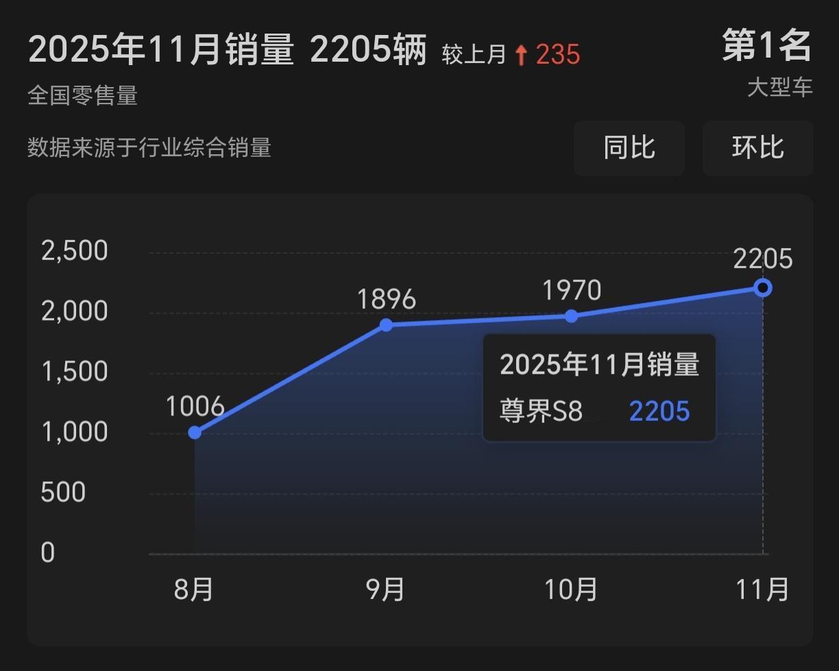 产能爬坡！8月，尊界S800交付1006辆9月，尊界S800交付1896辆