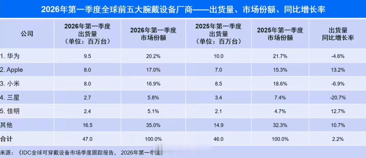 华为手表的销售均价，说不定比某些厂商的手机销售均价还高。[捂脸哭]
