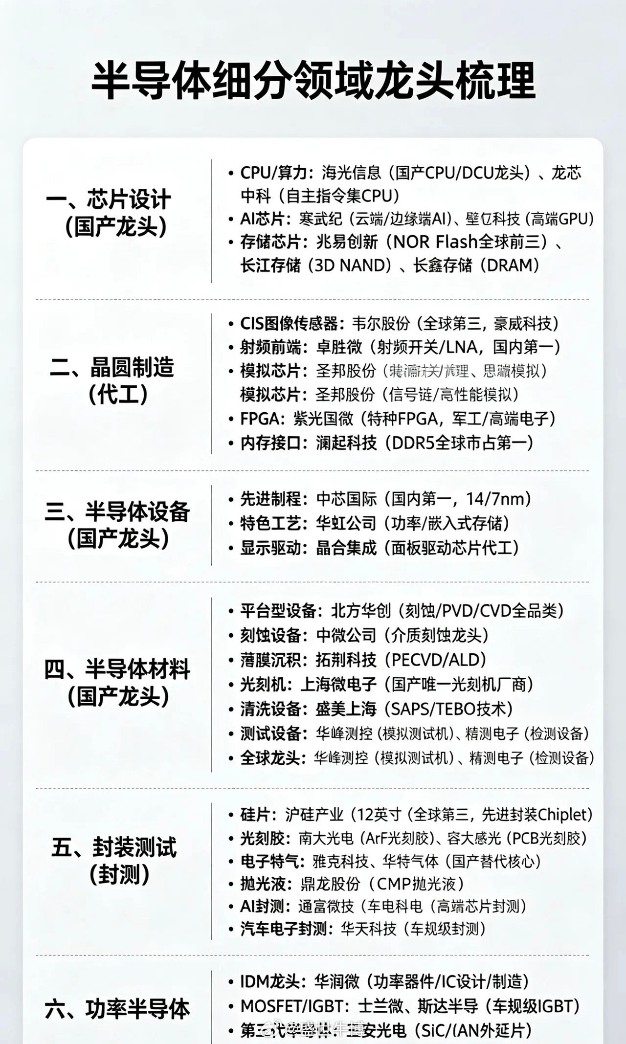 一、芯片设计（国产龙头）•CPU/算力：海光信息（国产CPU/DCU龙头）、龙