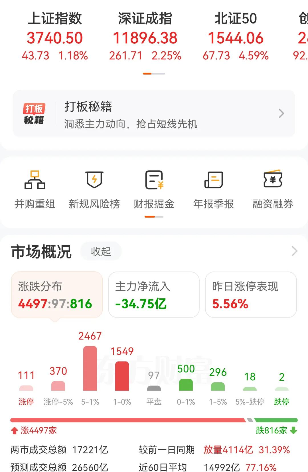 这轮行情指数涨得好猛哦，但是个股一言难尽。这应该是很多投资者的真实写照，虽然有4