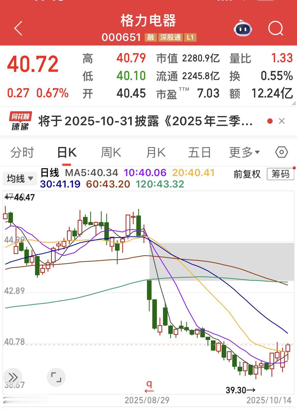 格力电器站上5日线、10日线、20日线！