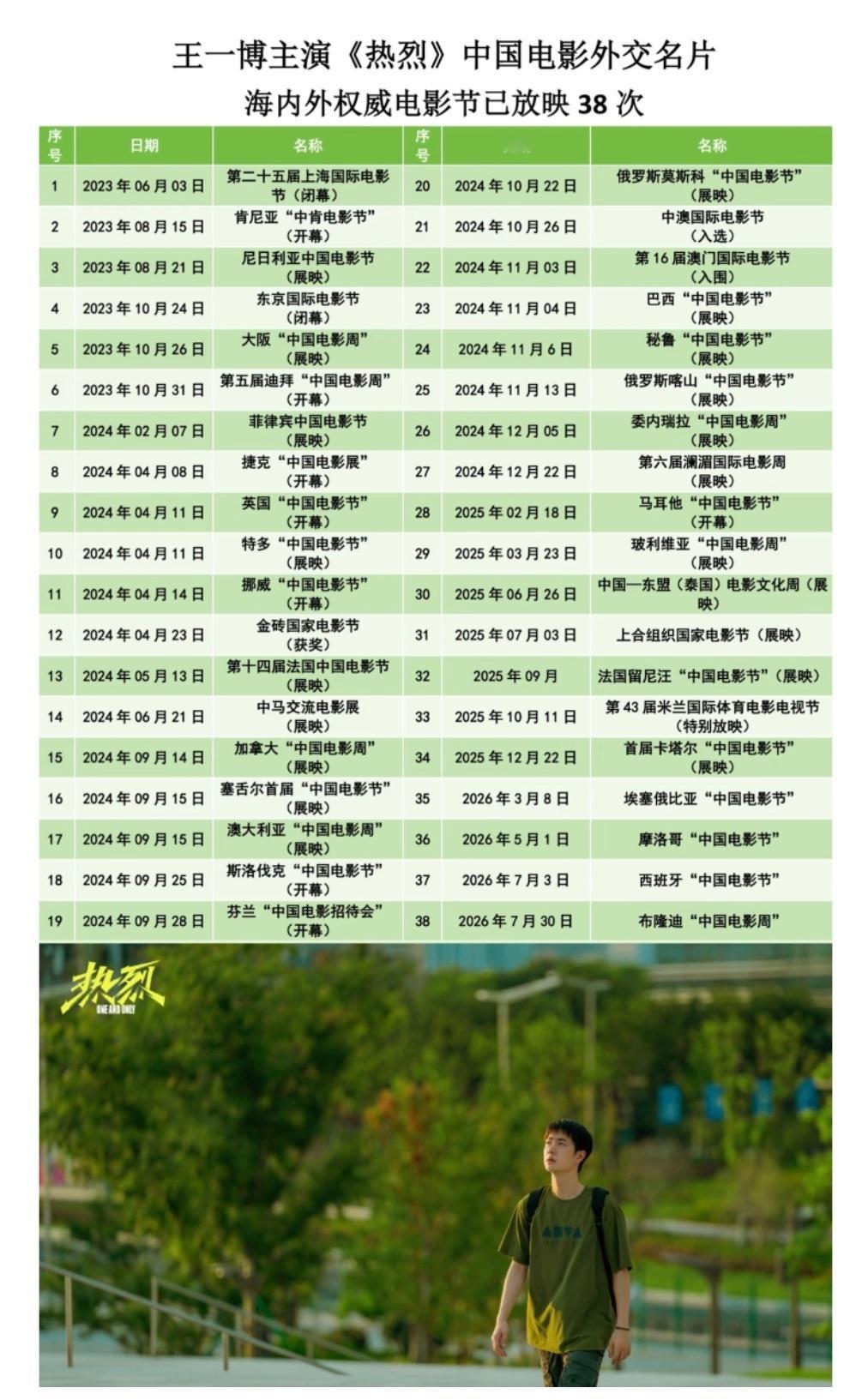 王一博主演的电影《热烈》参加海内外等级较高的电影节展映已有38个，说它是中国电影