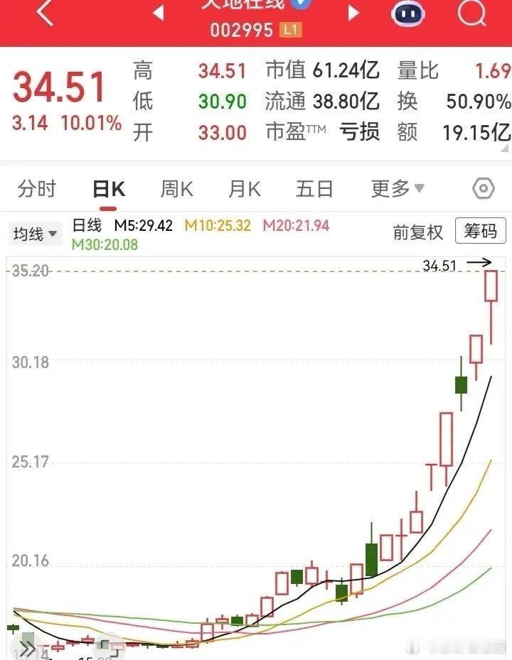 踏空的滋味真不好受！走势突然就拔地而起了，从15块涨到35块，长高了一倍还多的位
