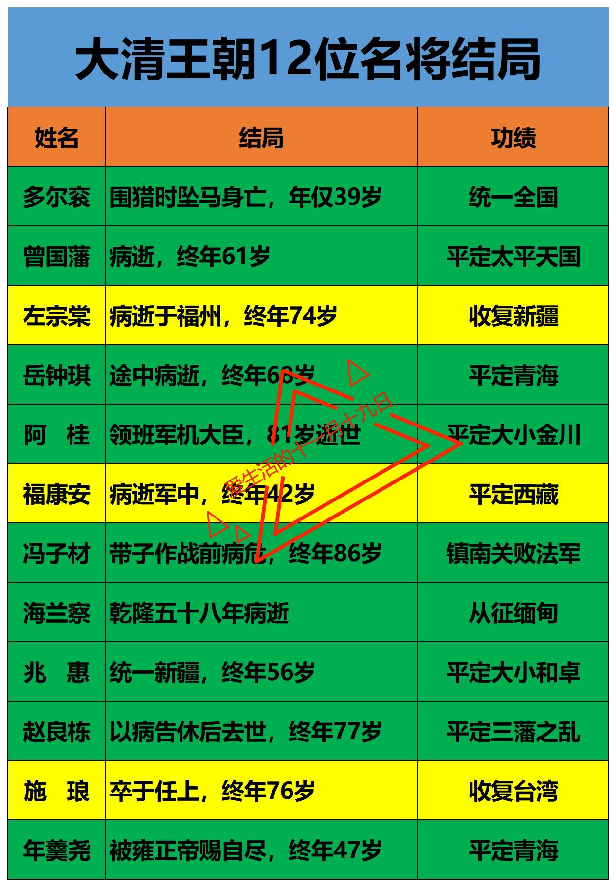 大清朝12位名将结局