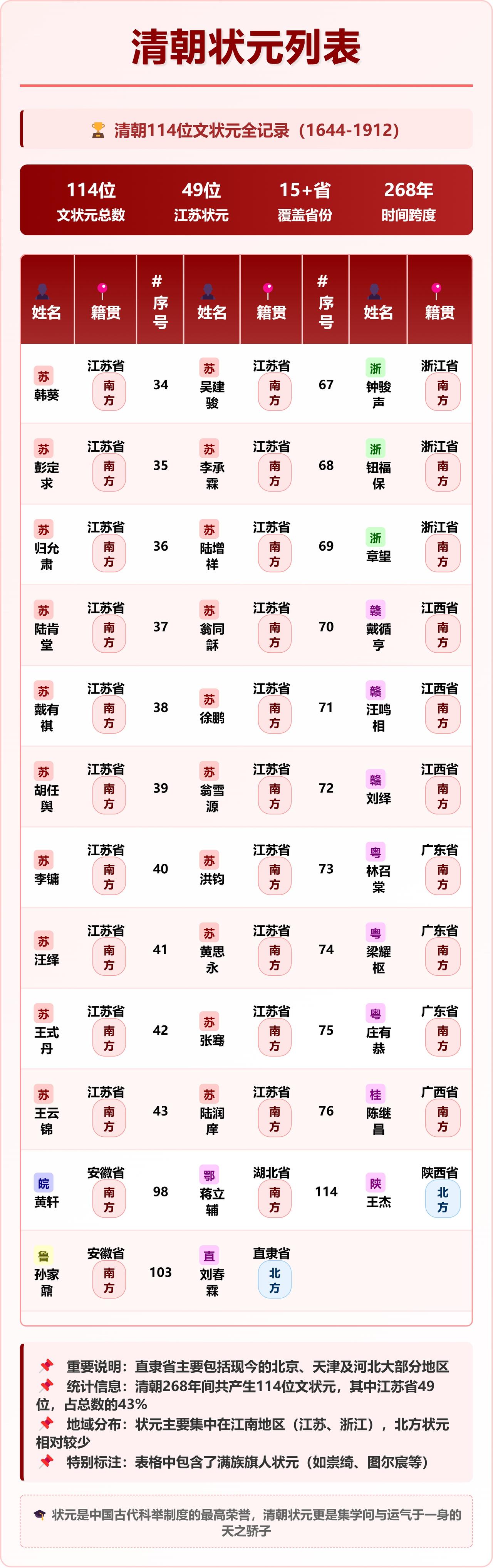 古代的状元放在现在到底是什么水平？这么说吧，古代的状元说是万里挑一，比例都说