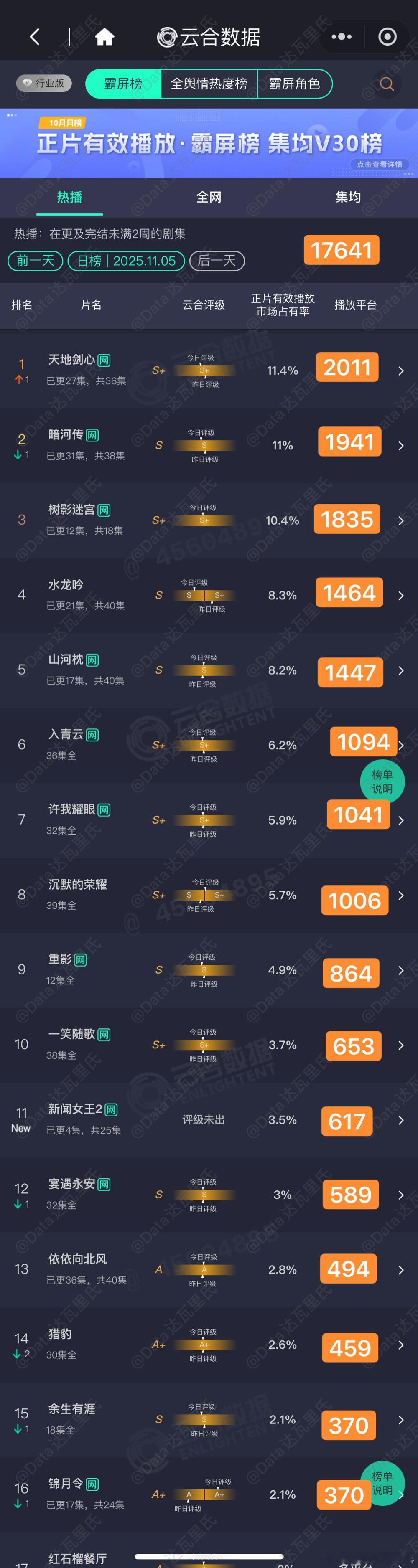 11.5云合估值，粗略估以猫儿为准新闻女王2首播617天地剑心2011暗河传
