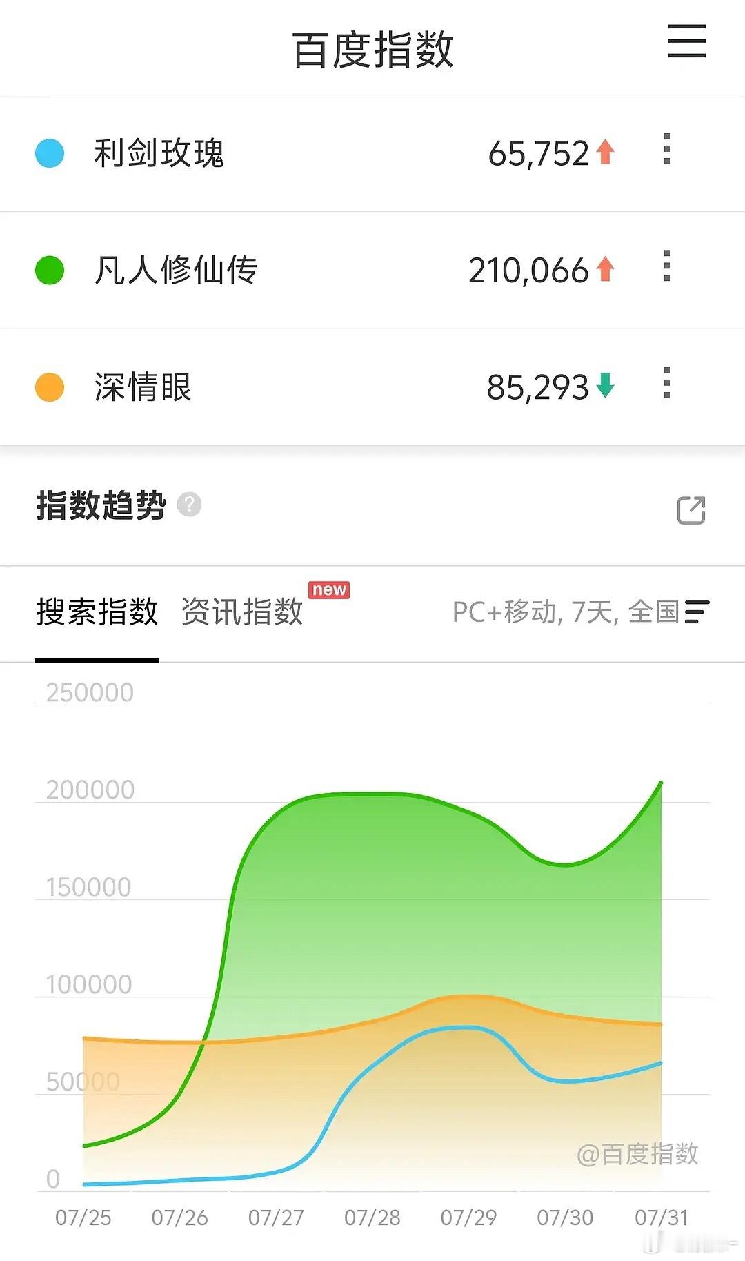 凡人修仙真发酵了你们又不开心单更，爆燃！口碑一夜逆袭了！​​​
