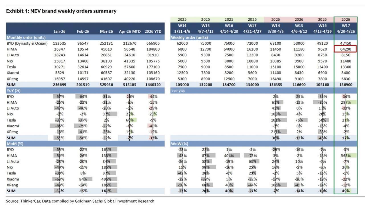 一周卖到6.5万，如果数据属实，那鸿蒙智行属实有点猛。借着新车发布叠加北京车