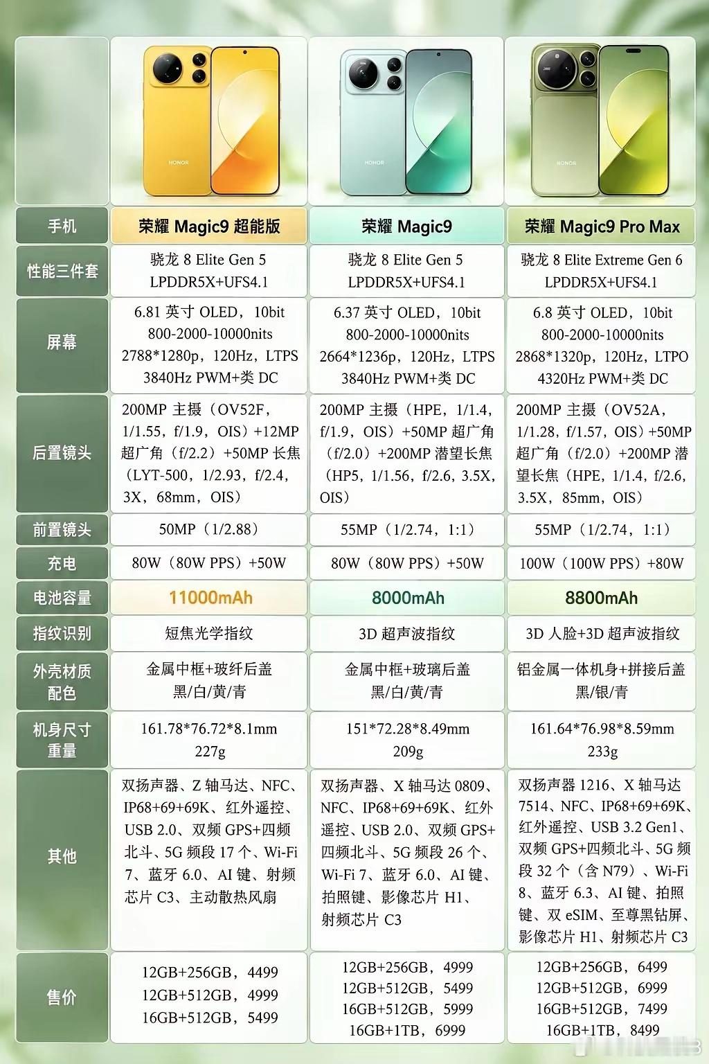 荣耀Magic9三款机型参数对比来啦！超能版、Magic9、ProMax差别一