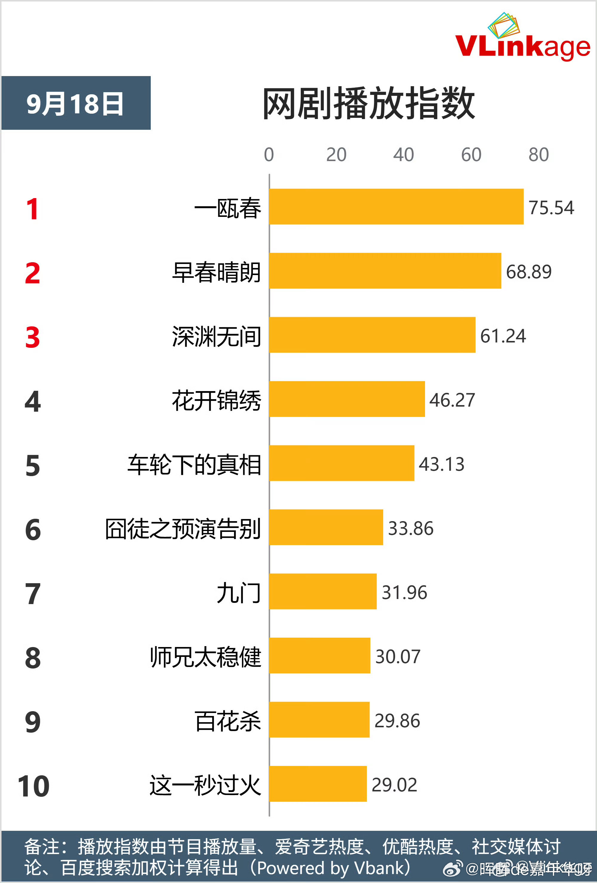 任嘉伦《深渊无间》09/18战报第三波：V榜指数：剧排名第三，指数有所