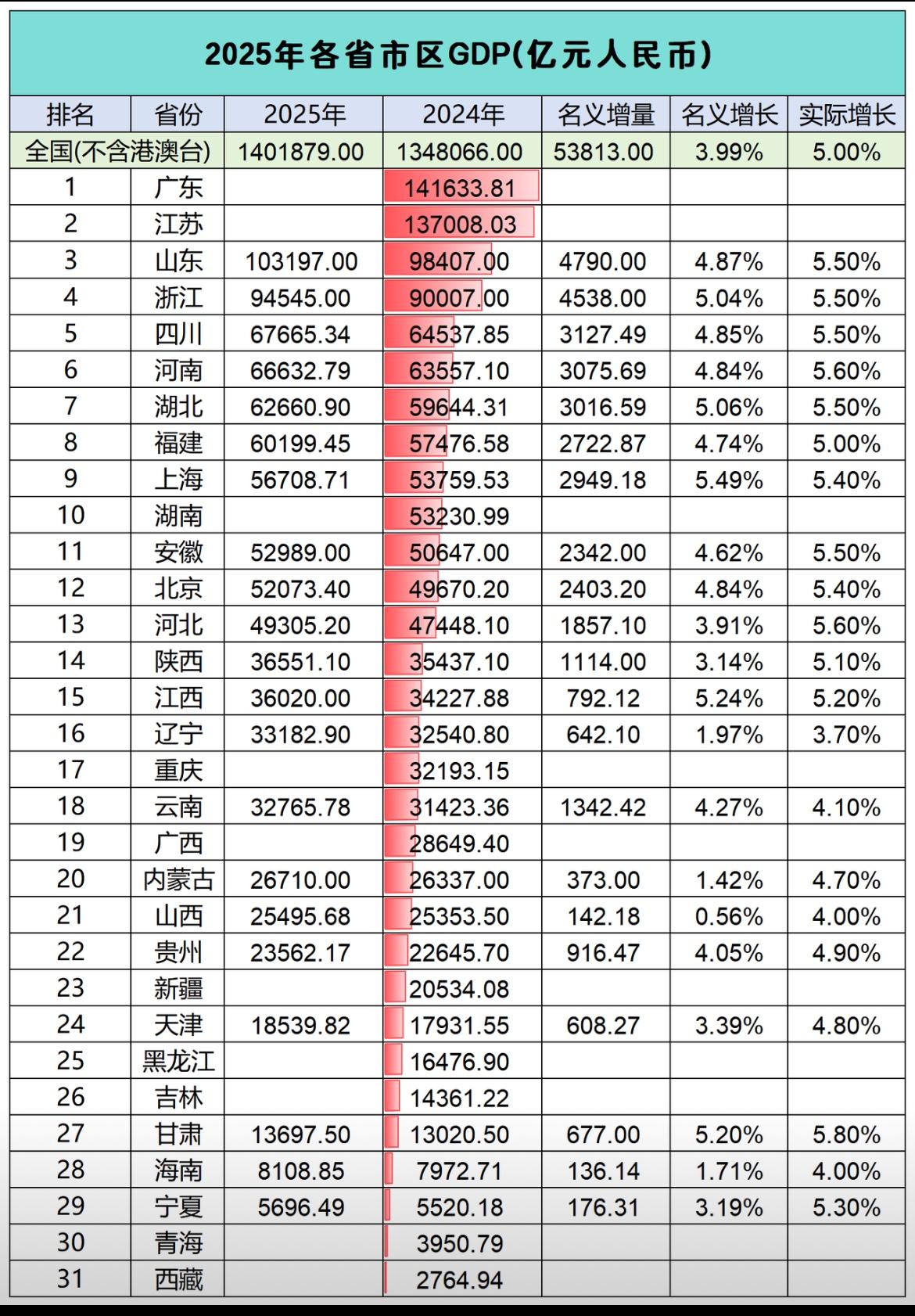 目前已经有21个省市自治区公布了2025年GDP，广东、江苏虽然还没有公布，无疑