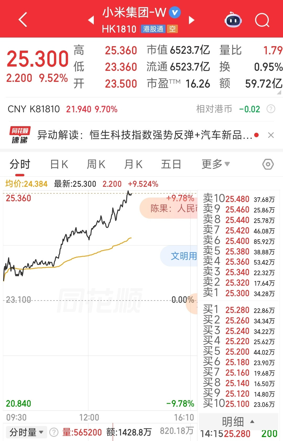 小米集团大涨超9％新车发布，增长空间又出来了