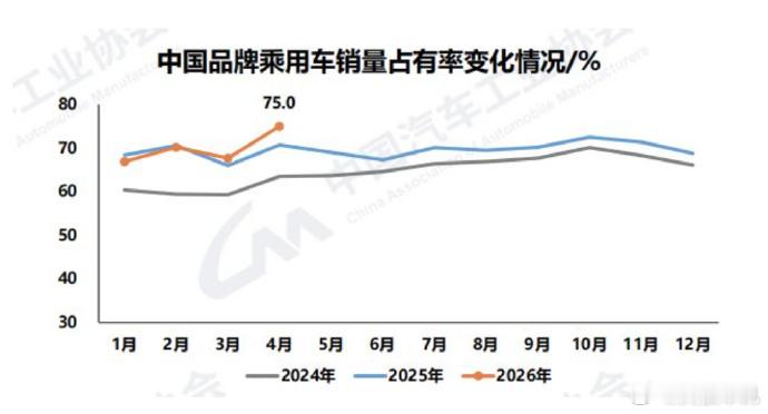 国产车4月拿下乘用车75%份额乘联会最新发布4月乘用车市场数据，中国品牌乘