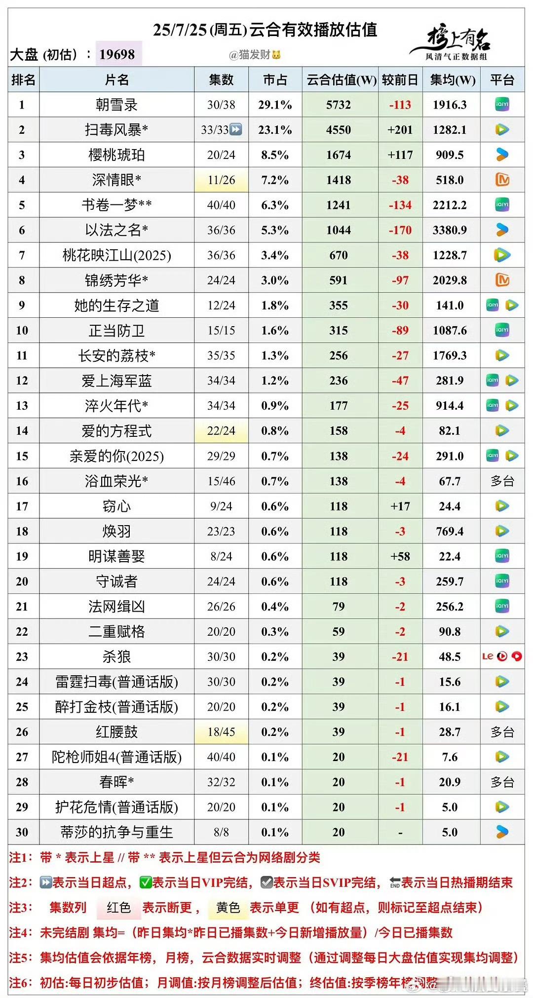 樱桃集均应该上不了1500了吧​​​