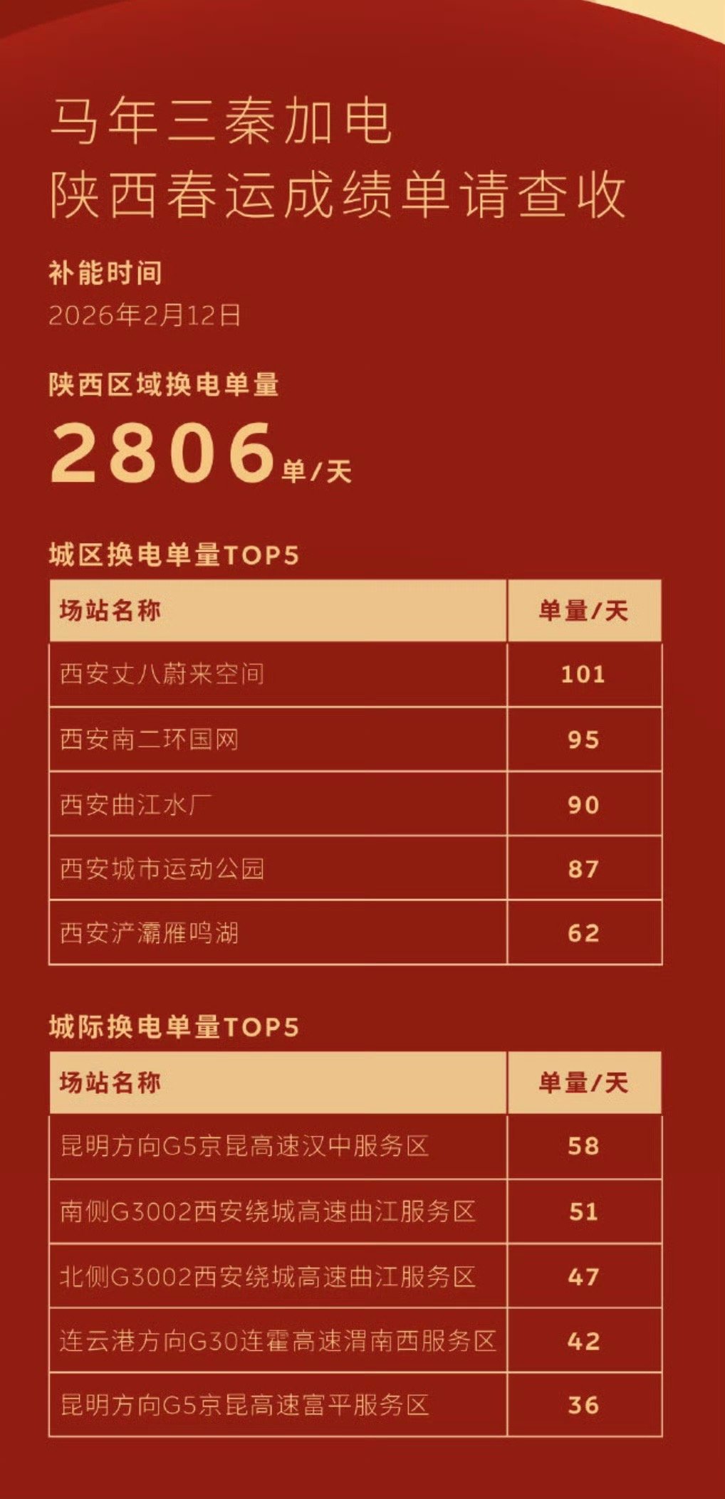 蔚来的长期主义走成功了！日子在一天天变好！