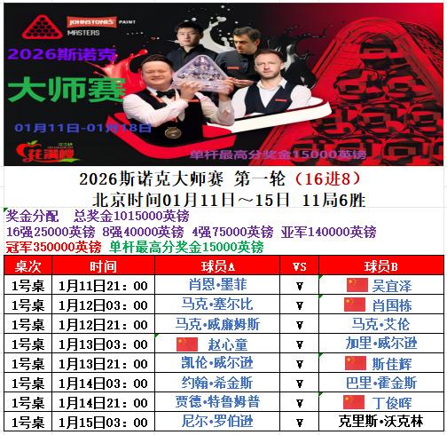 由于奥沙利文退赛，胜率也随之调整。除了赵心童，其他4位中国球员全都处于下风。丁