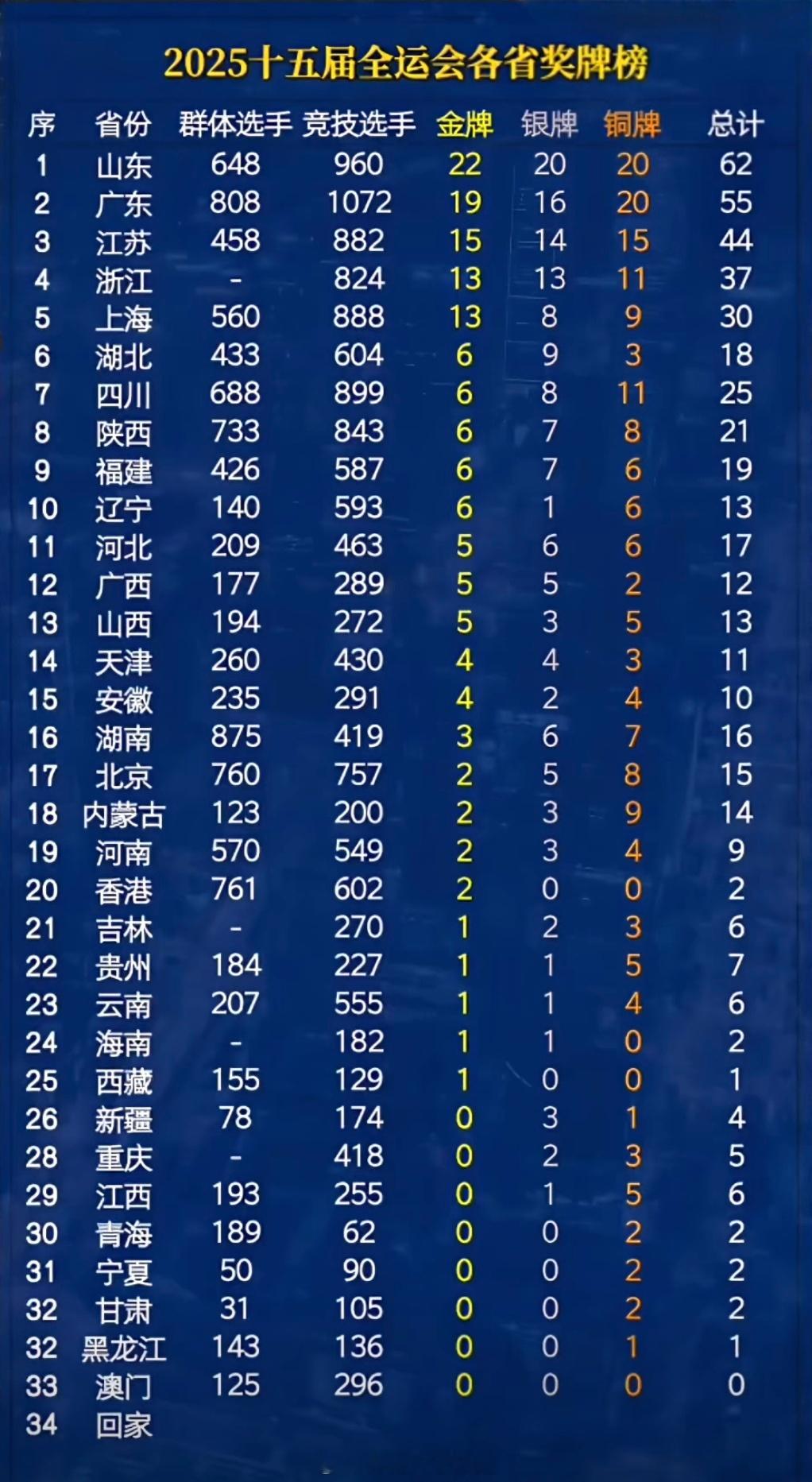 山东继续领跑金牌榜🥇🥈🥉