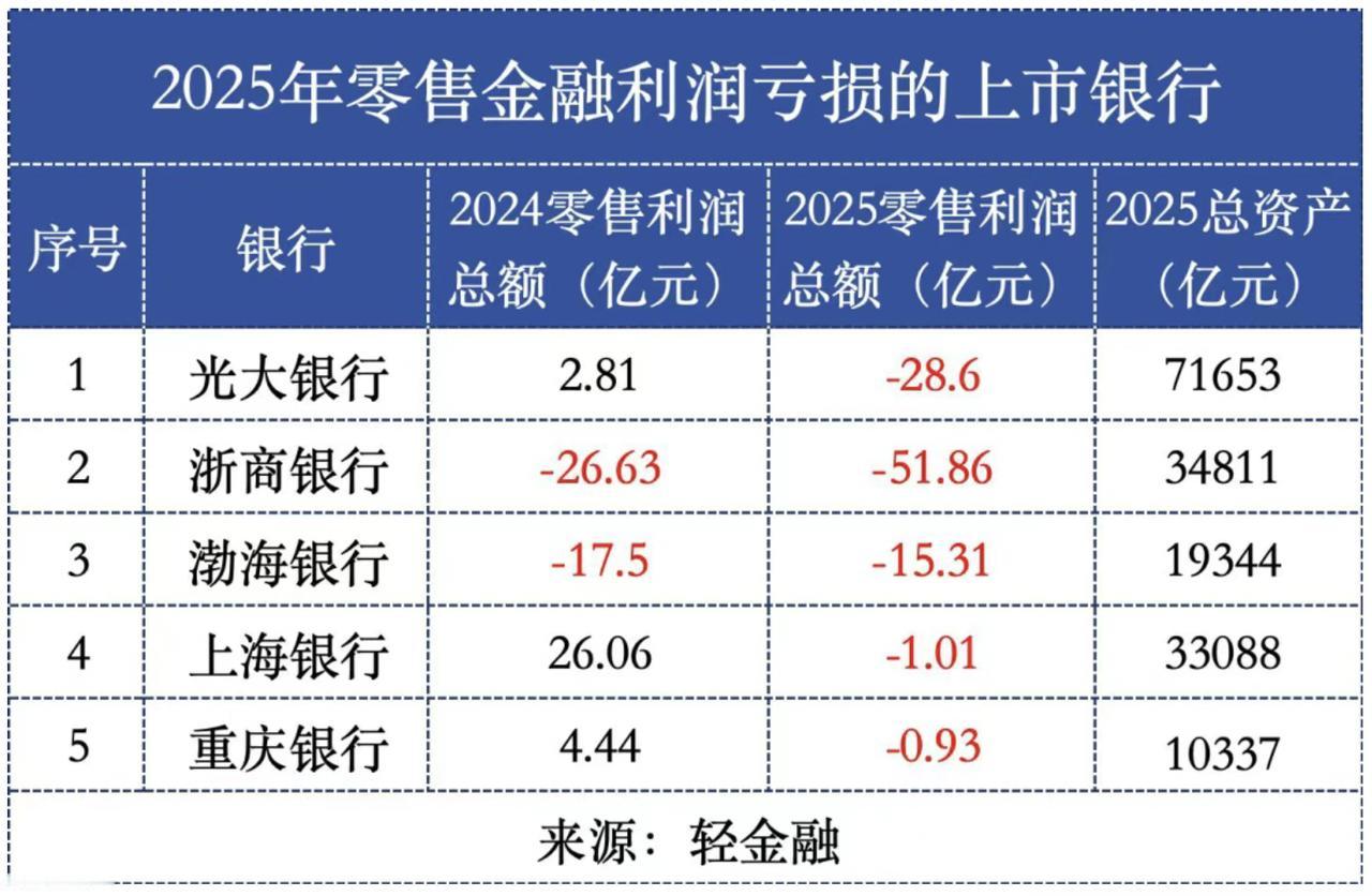【2025年，3家股份行零售业务亏损合计接近95亿元。】其中，浙商银行2025年